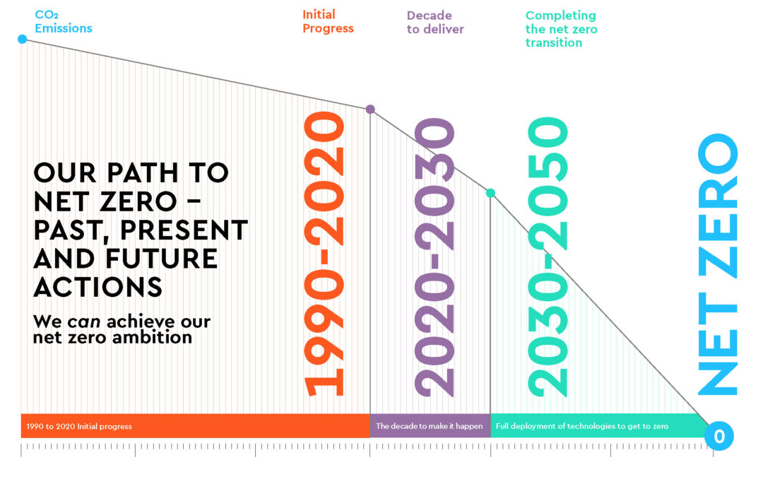 Supporting net-zero concrete globally
