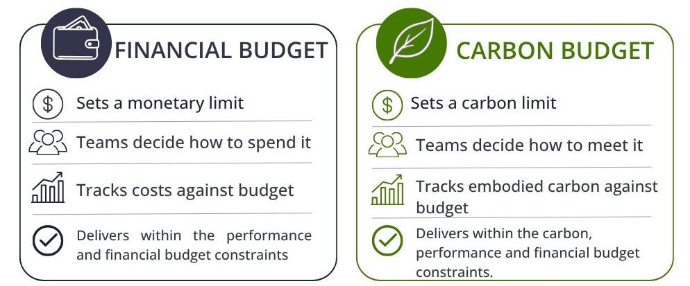 A graphic comparing financial budgets to carbon budgets. Financial budget: - Sets a monetary limit - Teams decide how to spend it - Tracks costs against budget - Delivers within the carbon, performance and financial budget constraints Carbon budget: - Sets a carbon limit - Teams decide how to meet it - Tracks embodied carbon against budget - Delivers with carbon + performance constraints