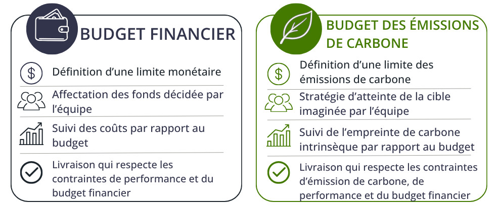 A graphic comparing financial budgets to carbon budgets. Financial budget: - Sets a monetary limit - Teams decide how to spend it - Tracks costs against budget - Delivers within the carbon, performance and financial budget constraints Carbon budget: - Sets a carbon limit - Teams decide how to meet it - Tracks embodied carbon against budget - Delivers with carbon + performance constraints